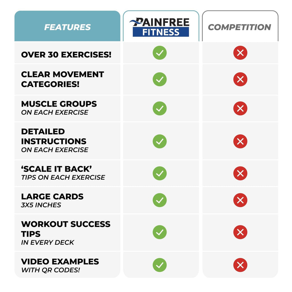 Pain-Free Fitness Back Pain Fundamentals Flashcards 30+ Cards Tear-Resistant