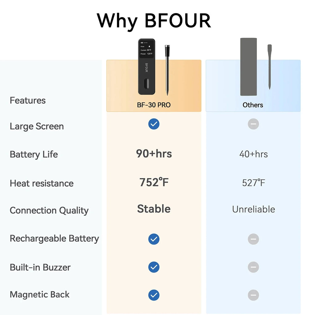 Wireless Bluetooth Meat Thermometer – IP67 Waterproof Probes with LCD Screen & Rechargeable Booster