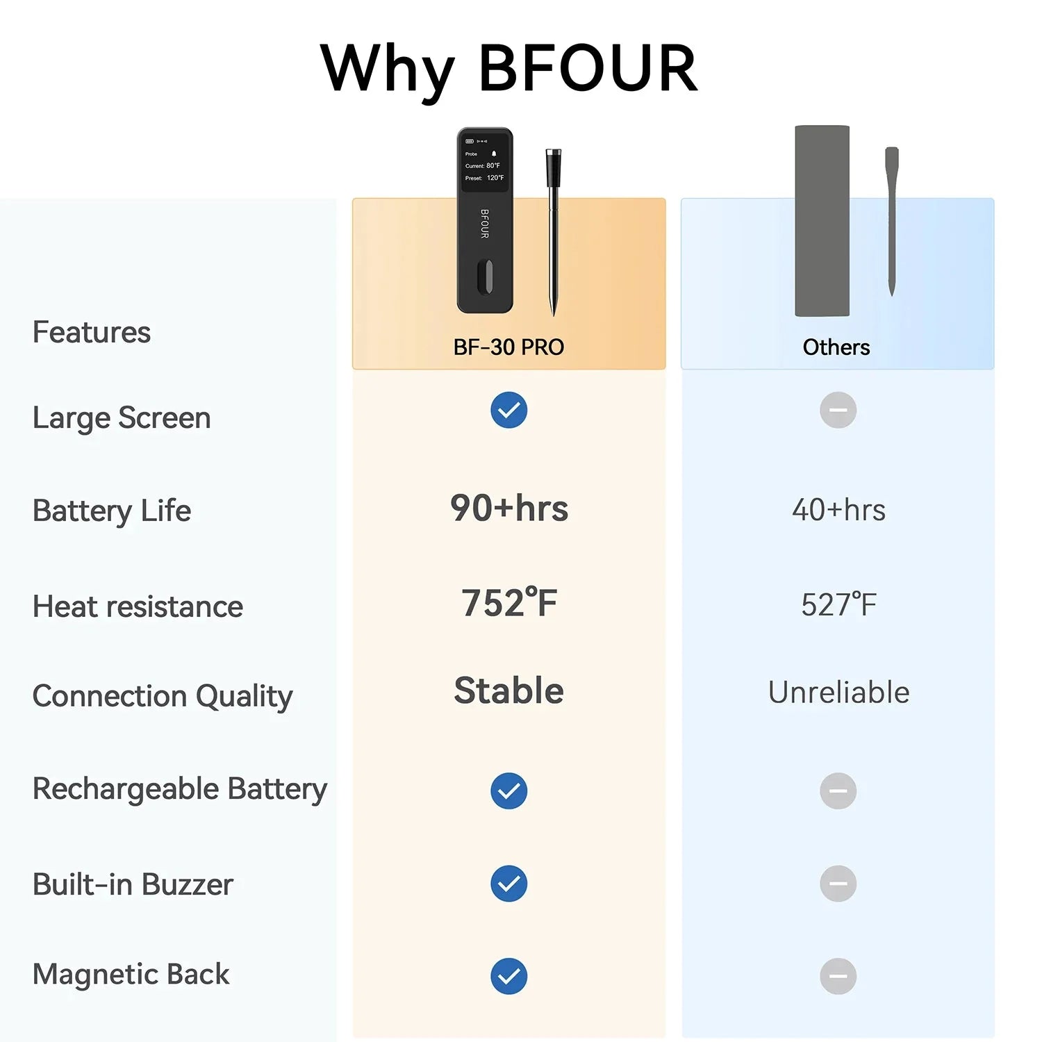 Wireless Bluetooth Meat Thermometer – IP67 Waterproof Probes with LCD Screen & Rechargeable Booster